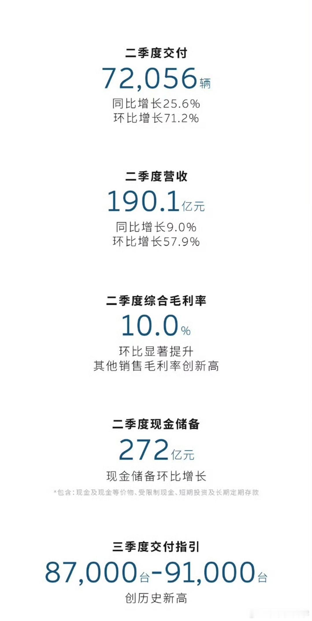 蔚来三季度的交付指引为8.7-9.1万台，理想三季度的交付指引为9-9.5万台，
