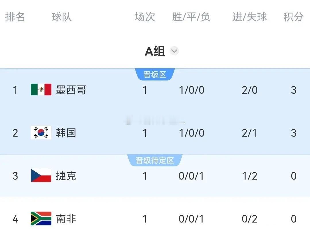 “扎心了”，世界杯小组赛真变“鸡肋”了！赢一场基本就稳了。随着墨西哥和韩国双双取