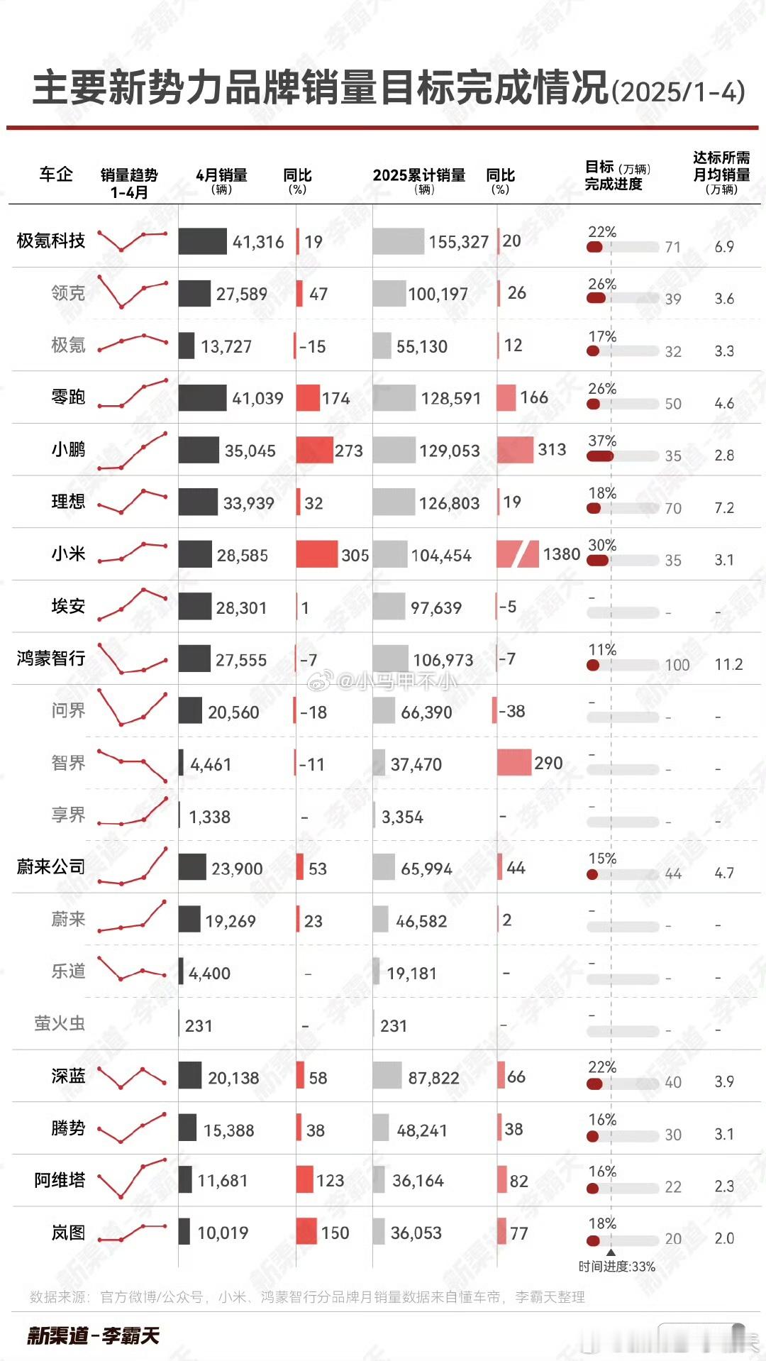 征求一下余总、赛力斯、奇瑞、北汽、江淮、上汽的意见余总说鸿蒙智行今年目标100万