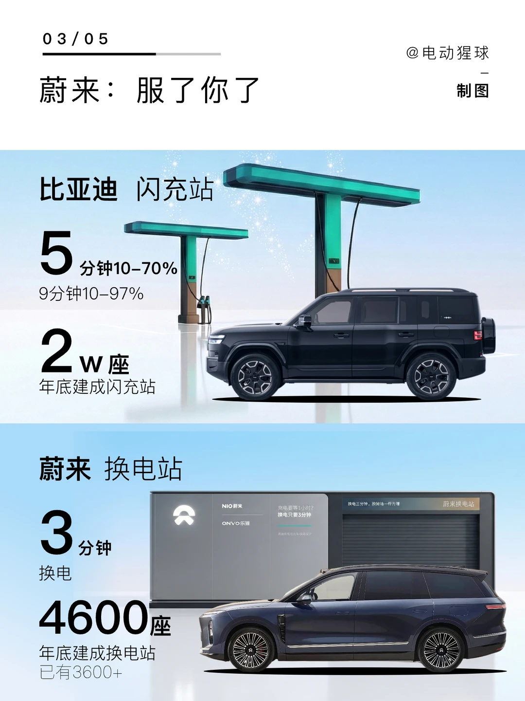 蔚来：服了你了