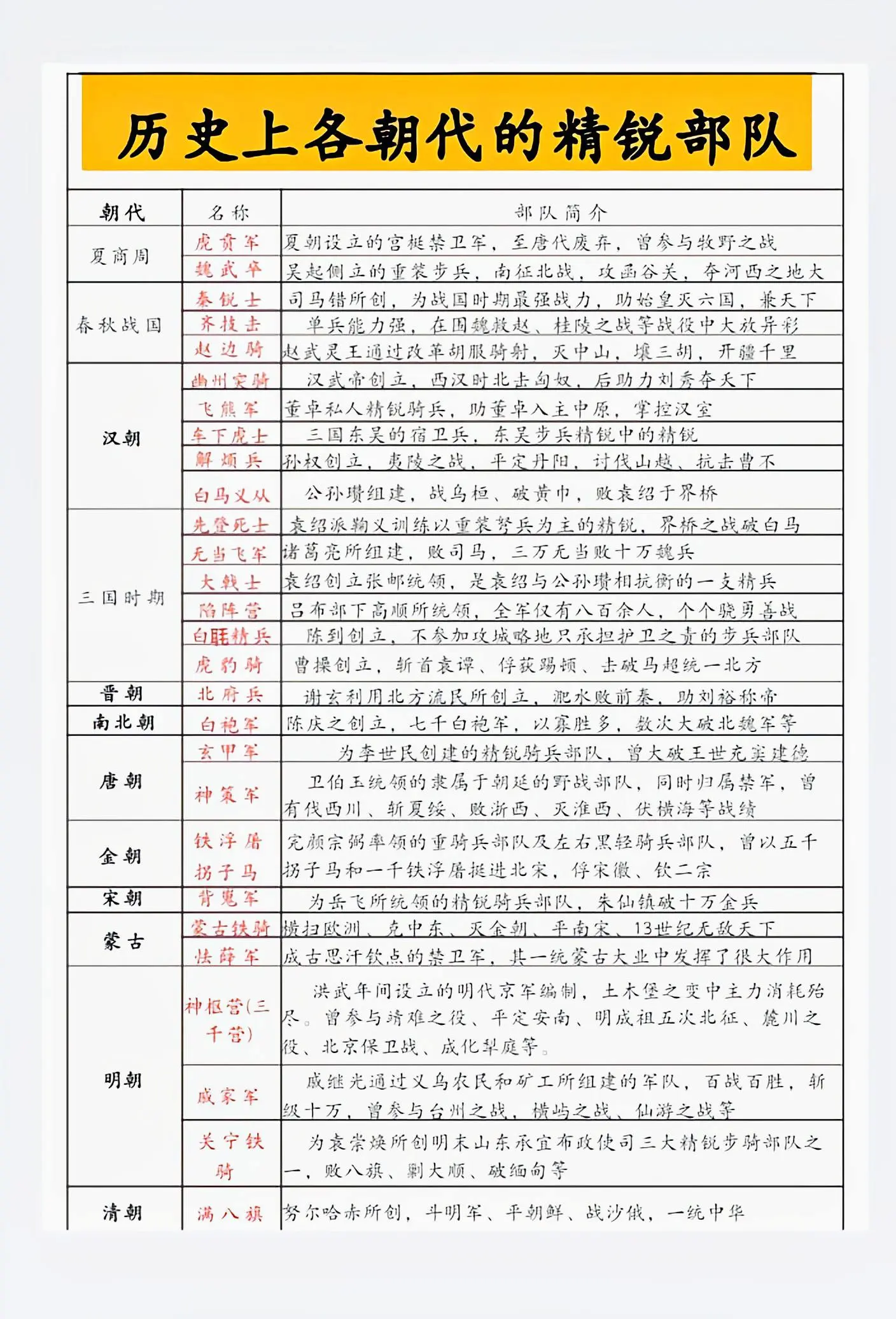 历朝历代精锐部队有哪些。