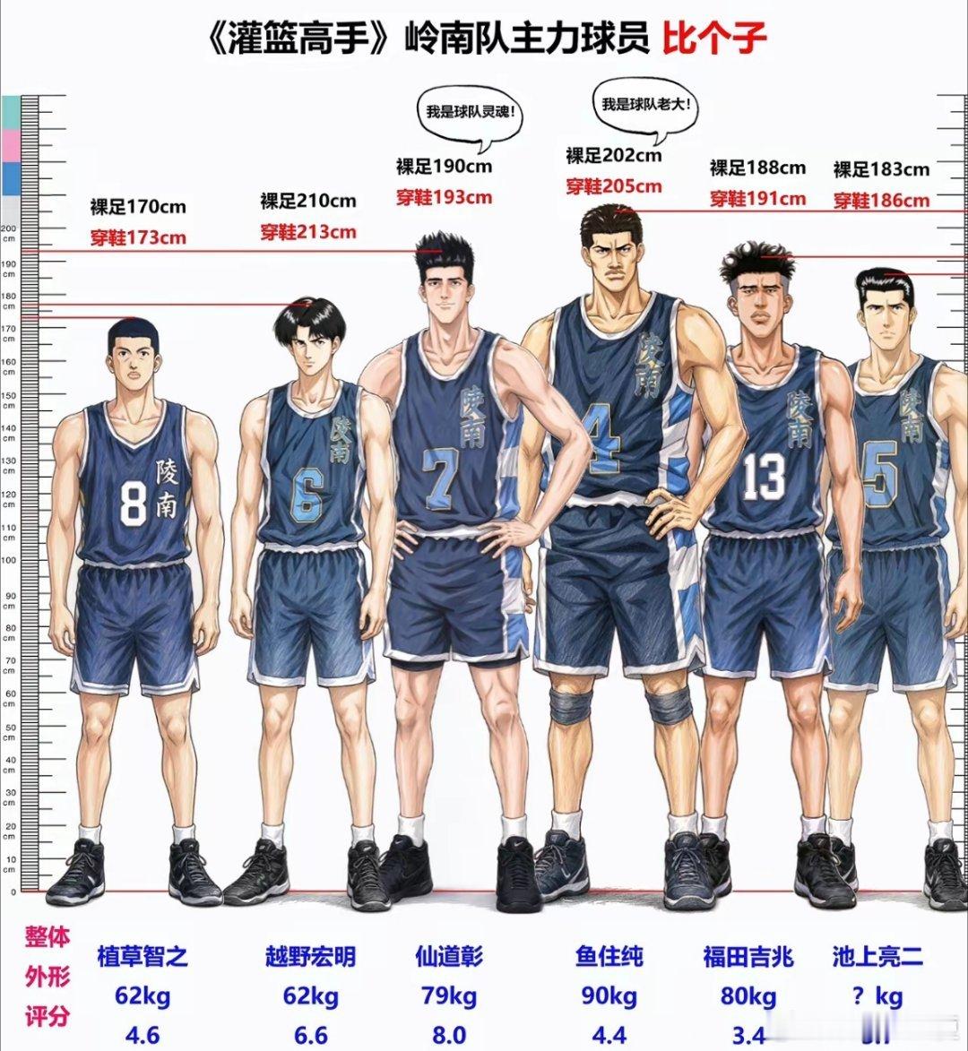 《灌篮高手》陵南队身高颜值对比，没想到越野有210cm？​​​