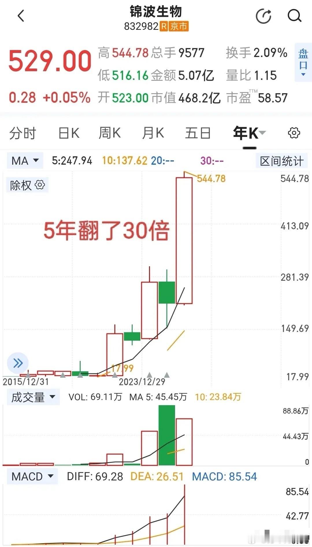 股价从18元涨到540多元，五年时间，股价翻了30倍，关键还是看能不能拿得住！