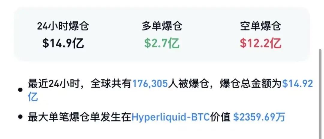比特币5天狂飙超20%, 进入技术性牛市, 加密货币1天超17万人爆仓