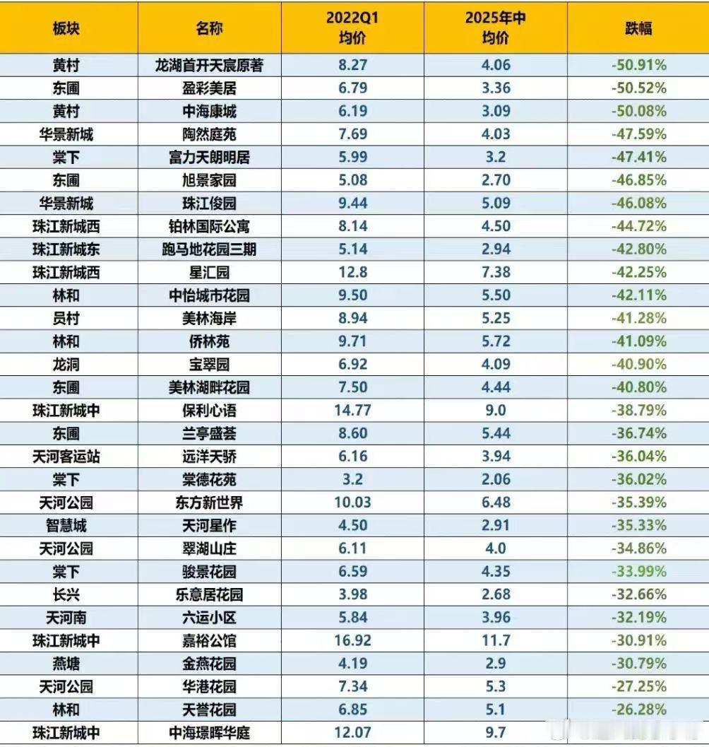 我买的那套房还没入住，有业主已经挂骨折价卖房子了。估算一下折价35%。这几年买
