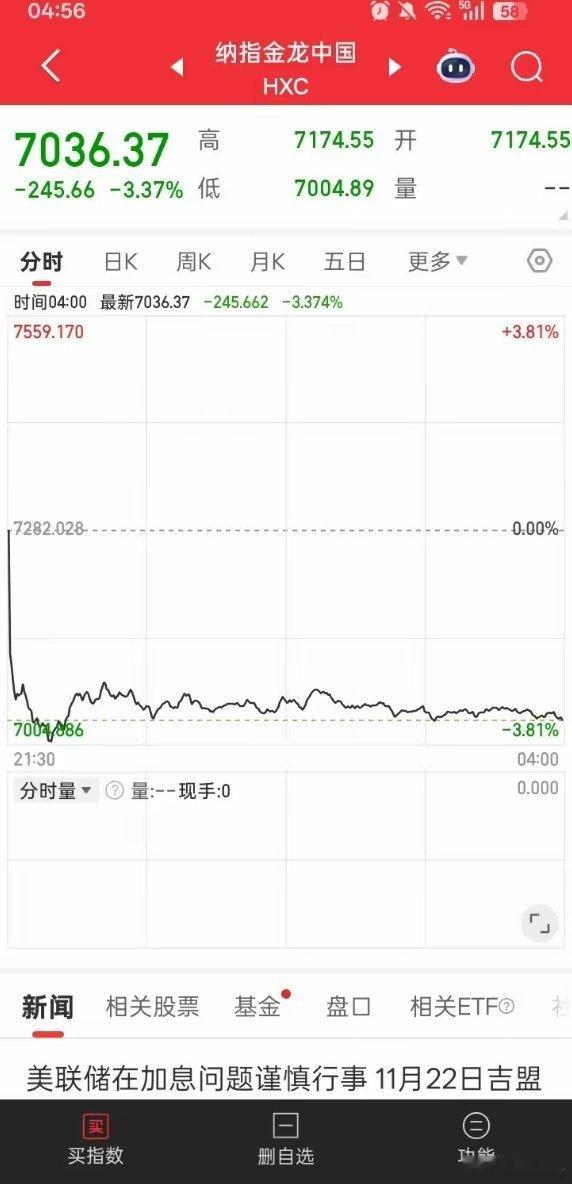 昨夜美股三大指数全线上涨，富时A50也涨了，你是不是觉得大盘今天必然会上涨？