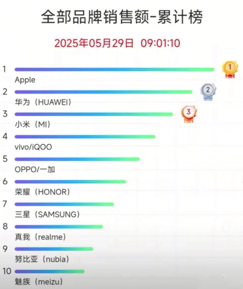 万万没想到，苹果看着自家手机在中国跌到第五名，份额只剩13.7%后，把新机