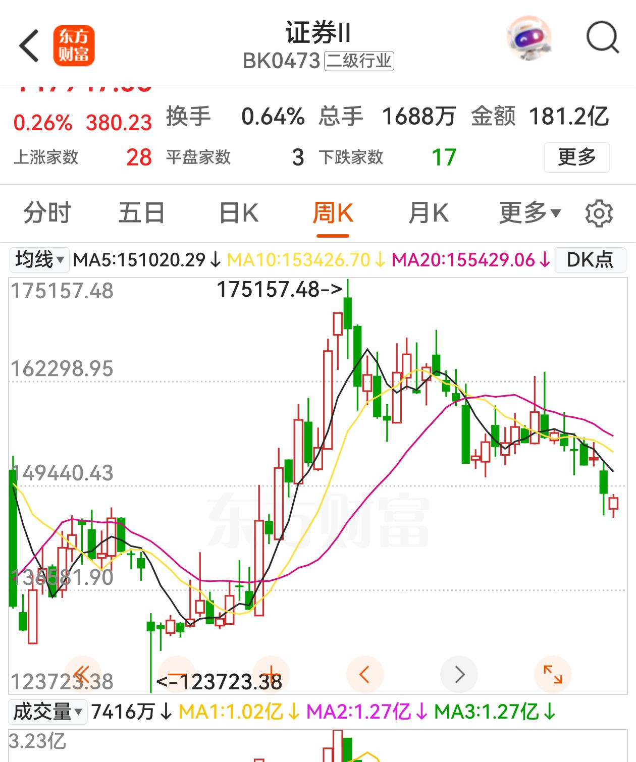 有人说证券公司不涨的原因找到了，因为他们看到了香港证监会和廉政公署出手搜查了两家