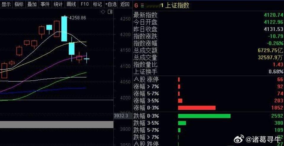别看指数大盘4天才跌了-120点，但是二八分化啊，指数小跌，个股疯狂大跌，这才是