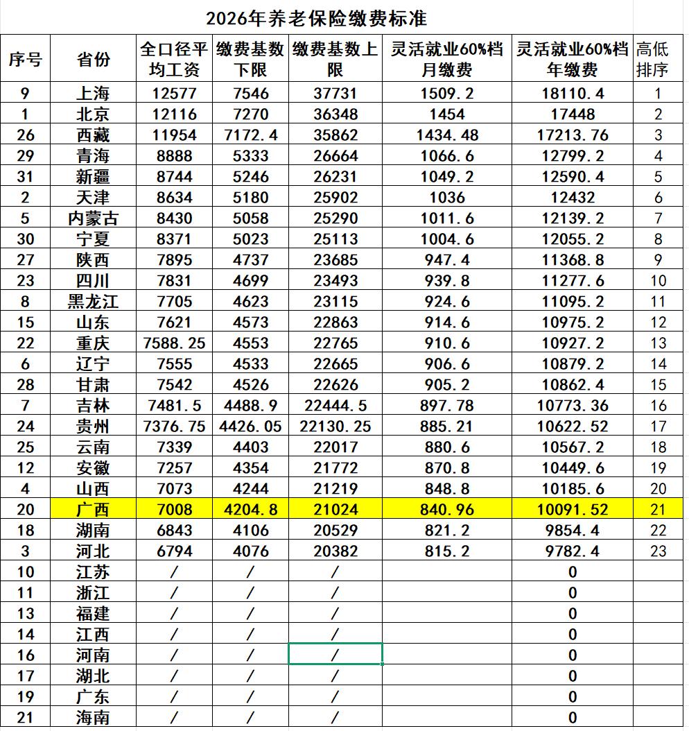 广西公布2026年养老保险缴费基数（桂人社发〔2026〕32号）2025年社平