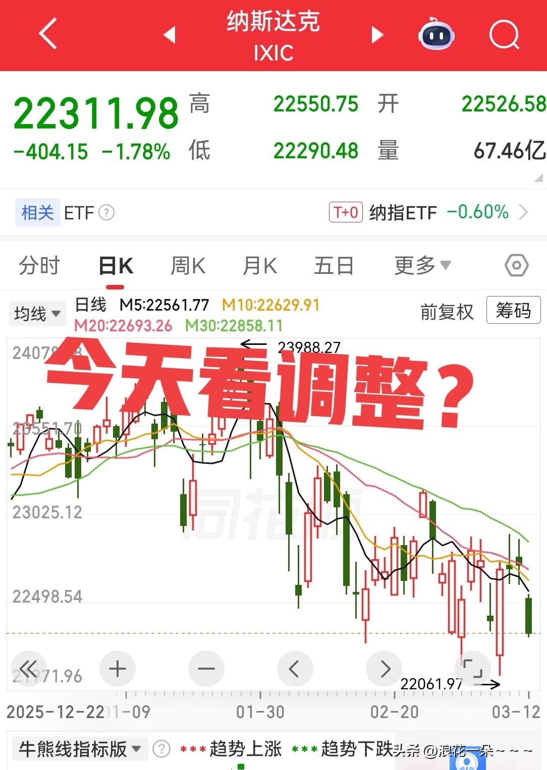 马上就开盘了，直接说，美股收盘了，三大指数收跌！所以今天A股低开是八九不离十了。