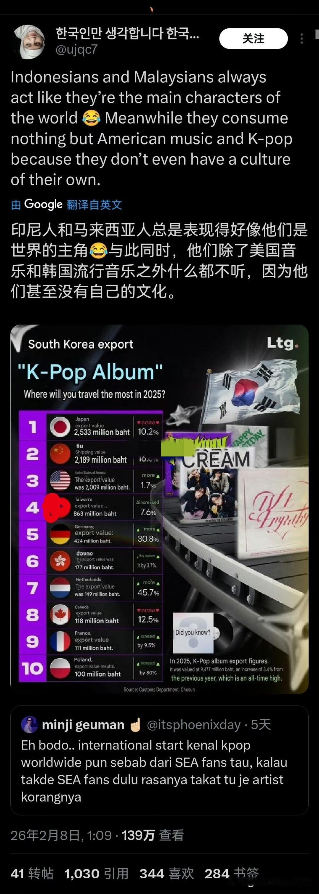 韩国人在外网嘲笑印尼人和马来西亚人没文化，并甩出韩国K-POP专辑的销量前10的
