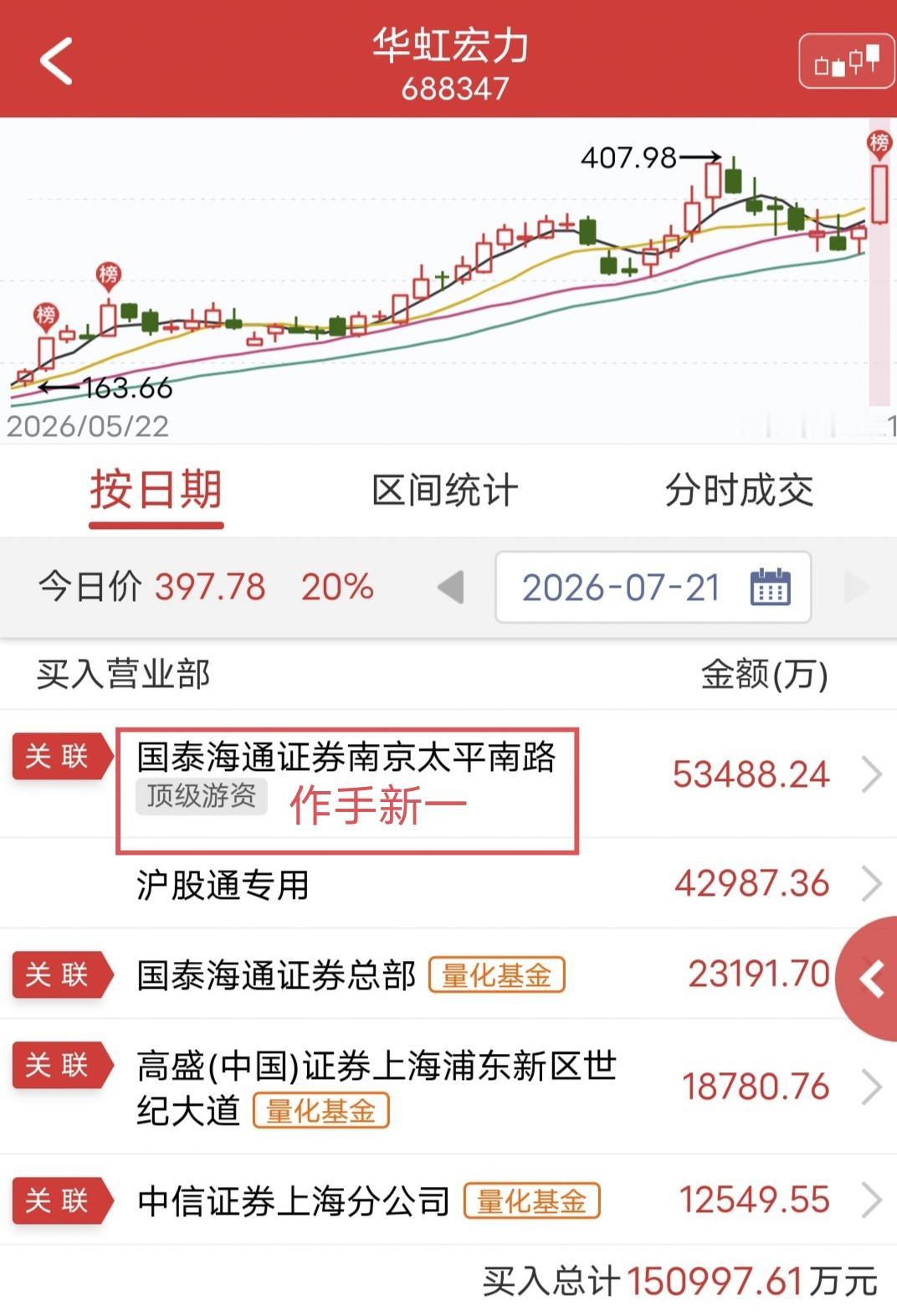 作手新一爆买5.3亿！今天华虹宏力尾盘涨停。盘后龙虎榜显示，作手新一买入