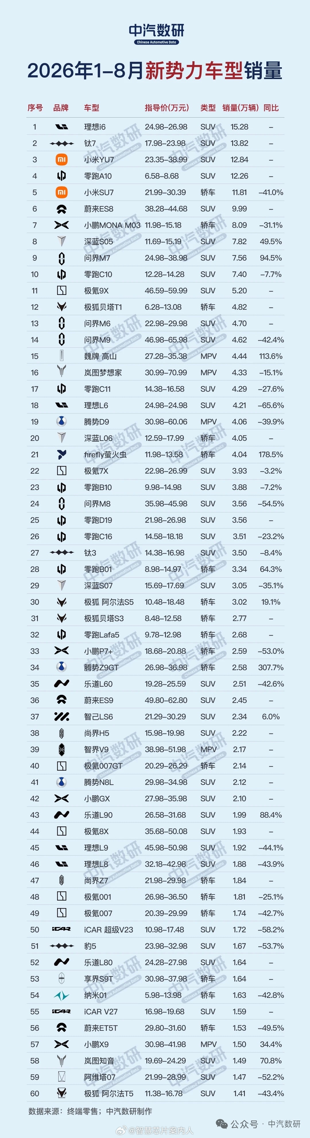 中汽数研整理，1-8月份新势力车型销量top60。排在前三的是：理想i6，方程豹