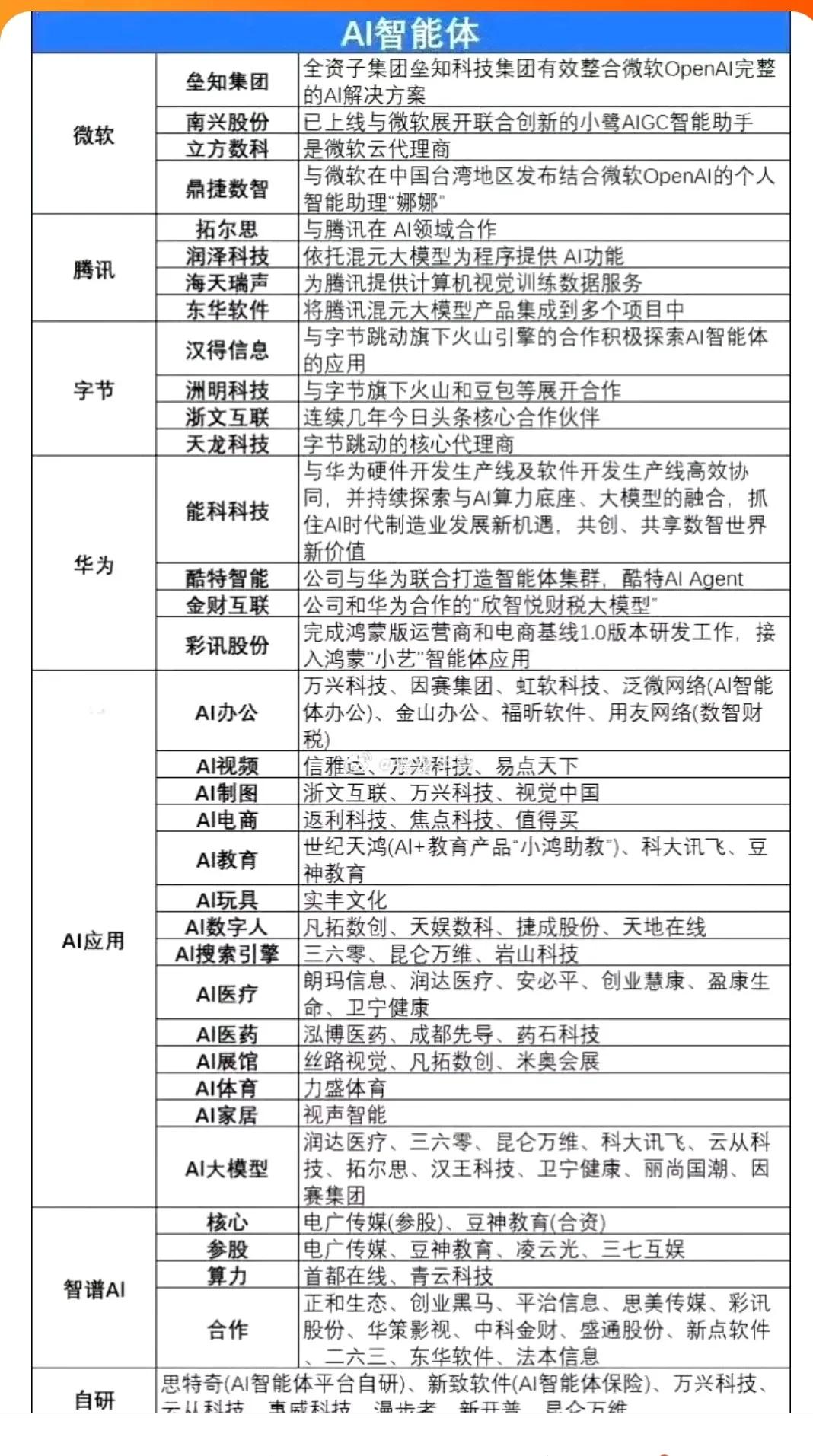 最全的manus+智能体+ai应用概念股，直接收藏！Manus智能体+AI智