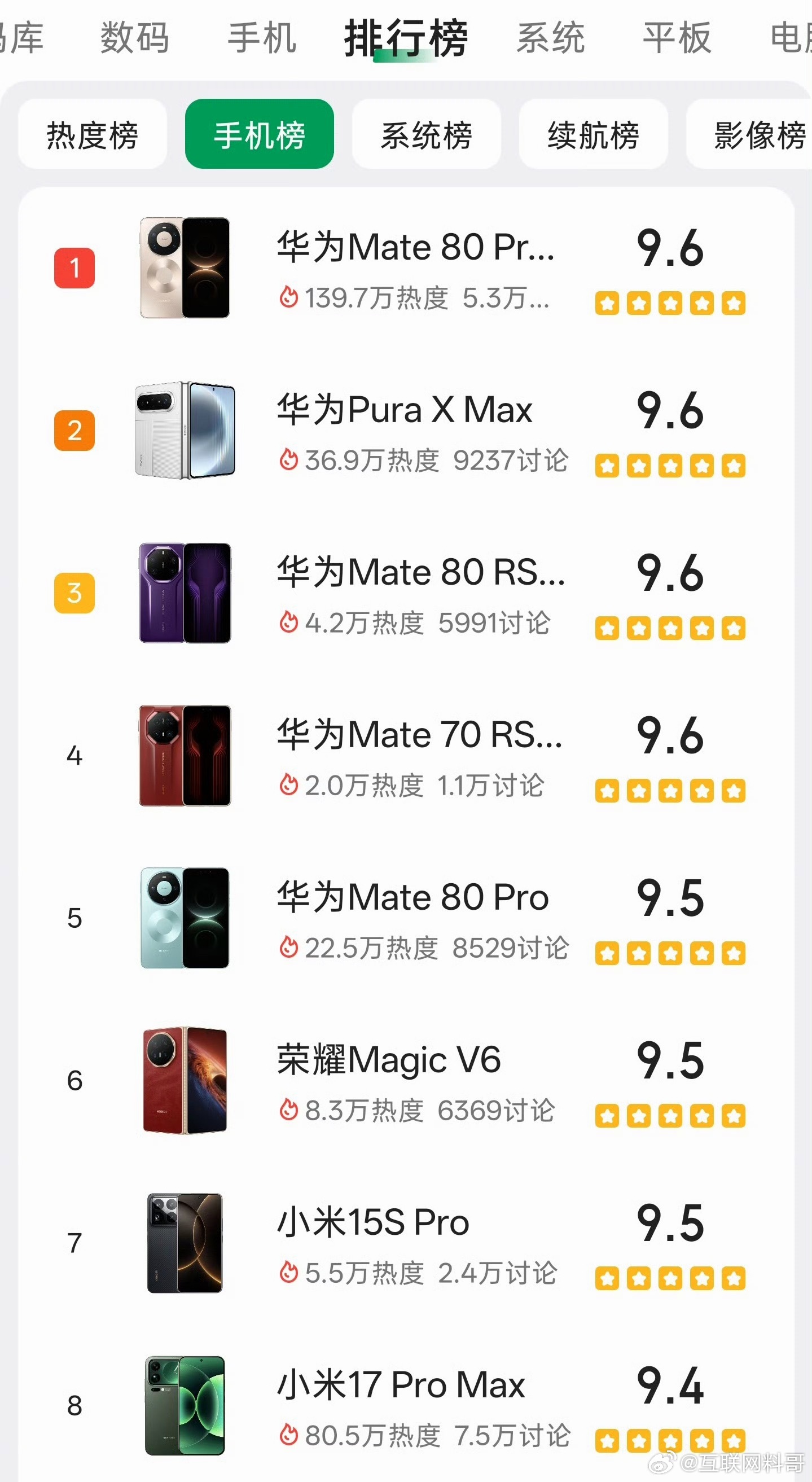 黑子们天塌了，酷安手机排行榜，华为手机包揽前五名！