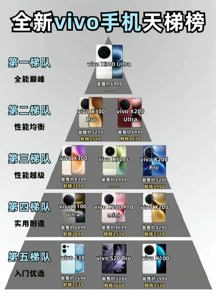 vivo手机全系列天梯图📱