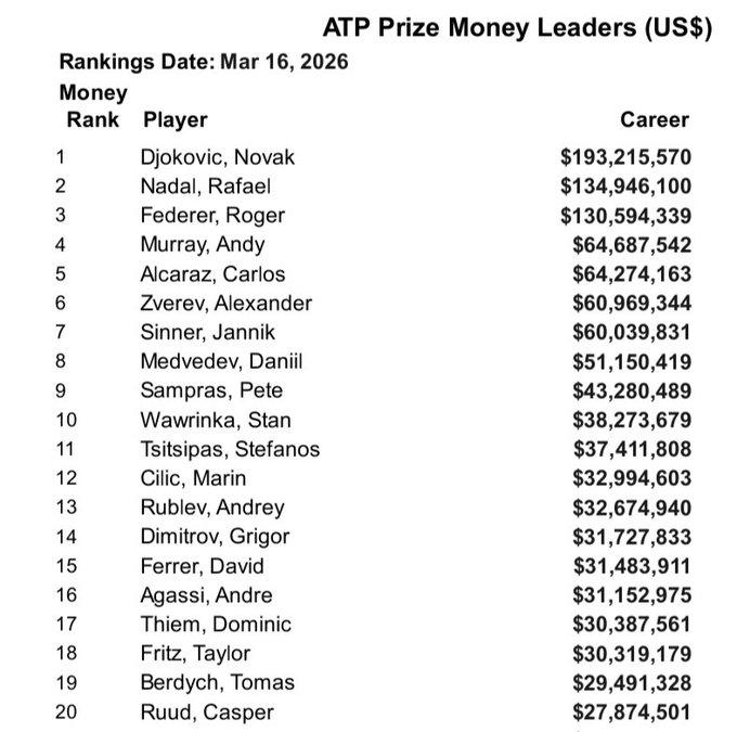 ATP球员奖金排名1，德约科维奇2，纳达尔3，费德勒◆三巨头断层领先。