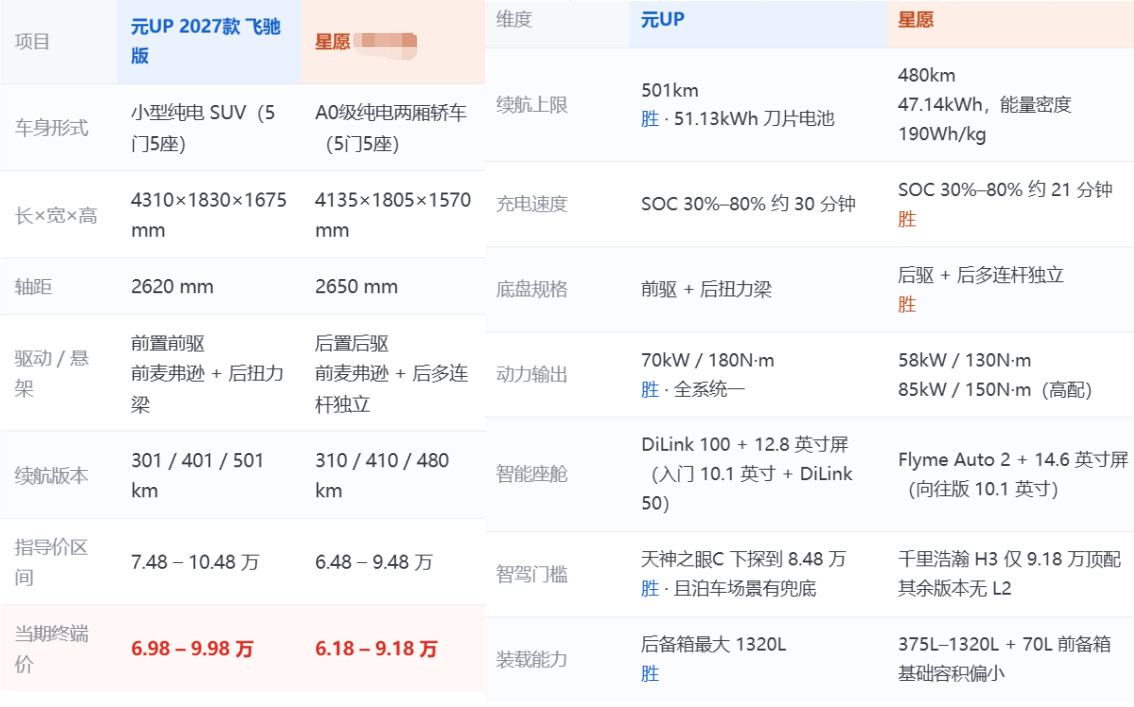 元UP2027款和星愿2026款，到底谁更值得买？电动汽车成也电池，败也电池，因为电池的日历寿命，导