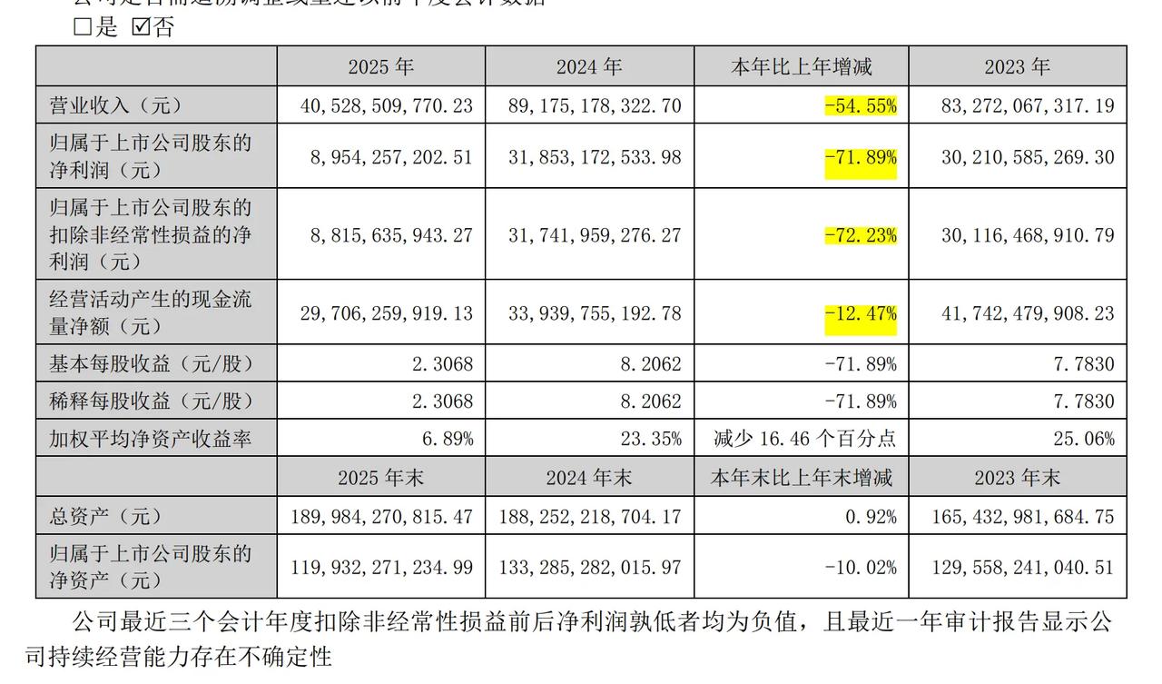 推迟发布后的五粮液财报，果然出幺蛾子了，真的是令人拍案惊奇，如此迷之操作，真的没
