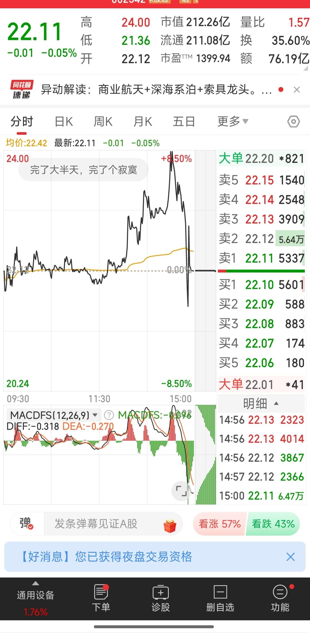买股票最怕买到这种，你根本没处说理去！下午看到商业航天活跃起来了，特别是带头大哥