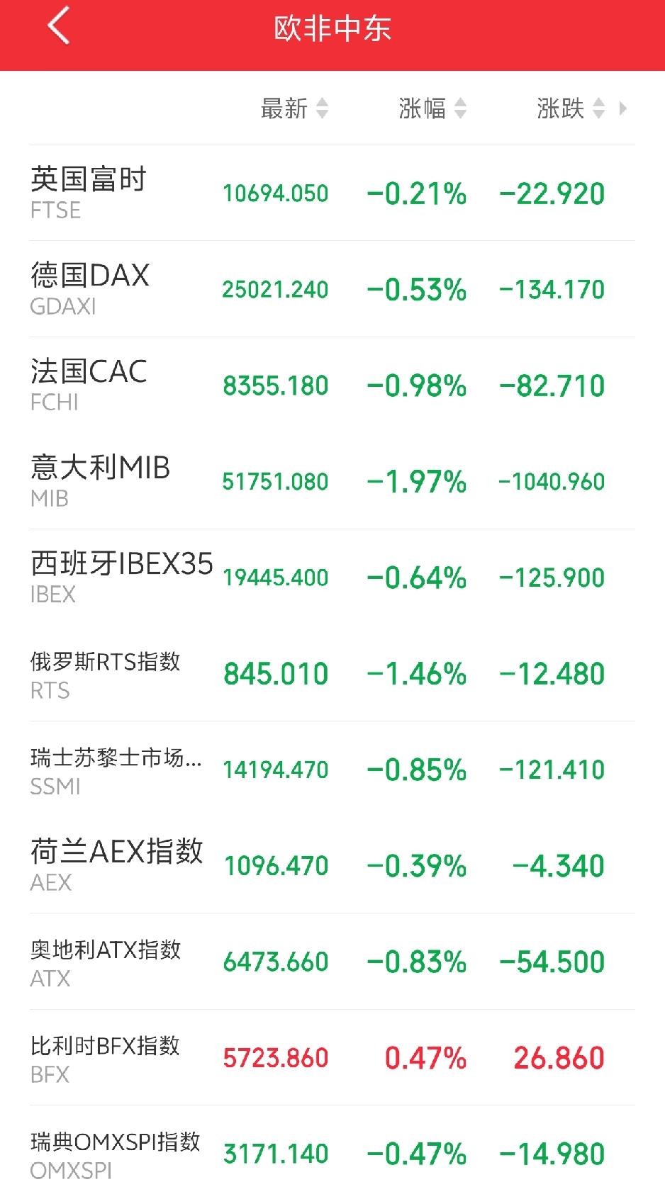 明天又要系好安全带了吧！傍晚，欧非中东市场主要指数开盘集体走低，绿油油一片。