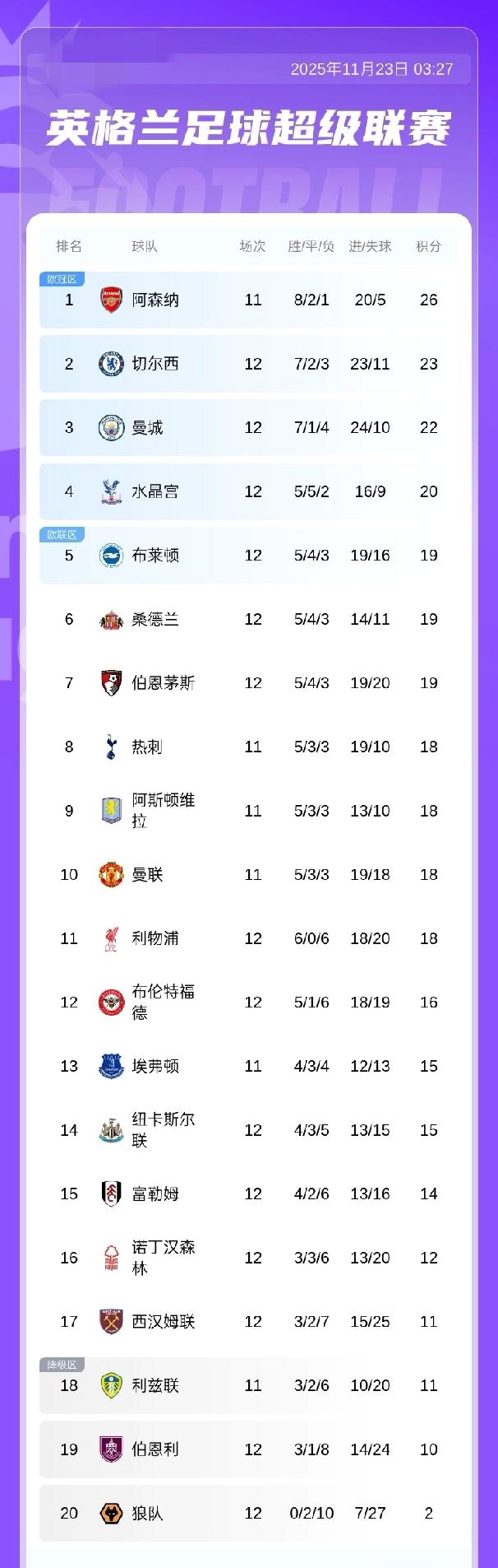 英超最新积分榜：曼城输球积22分跌至第三，本轮枪手将战热刺11月23日 英超第