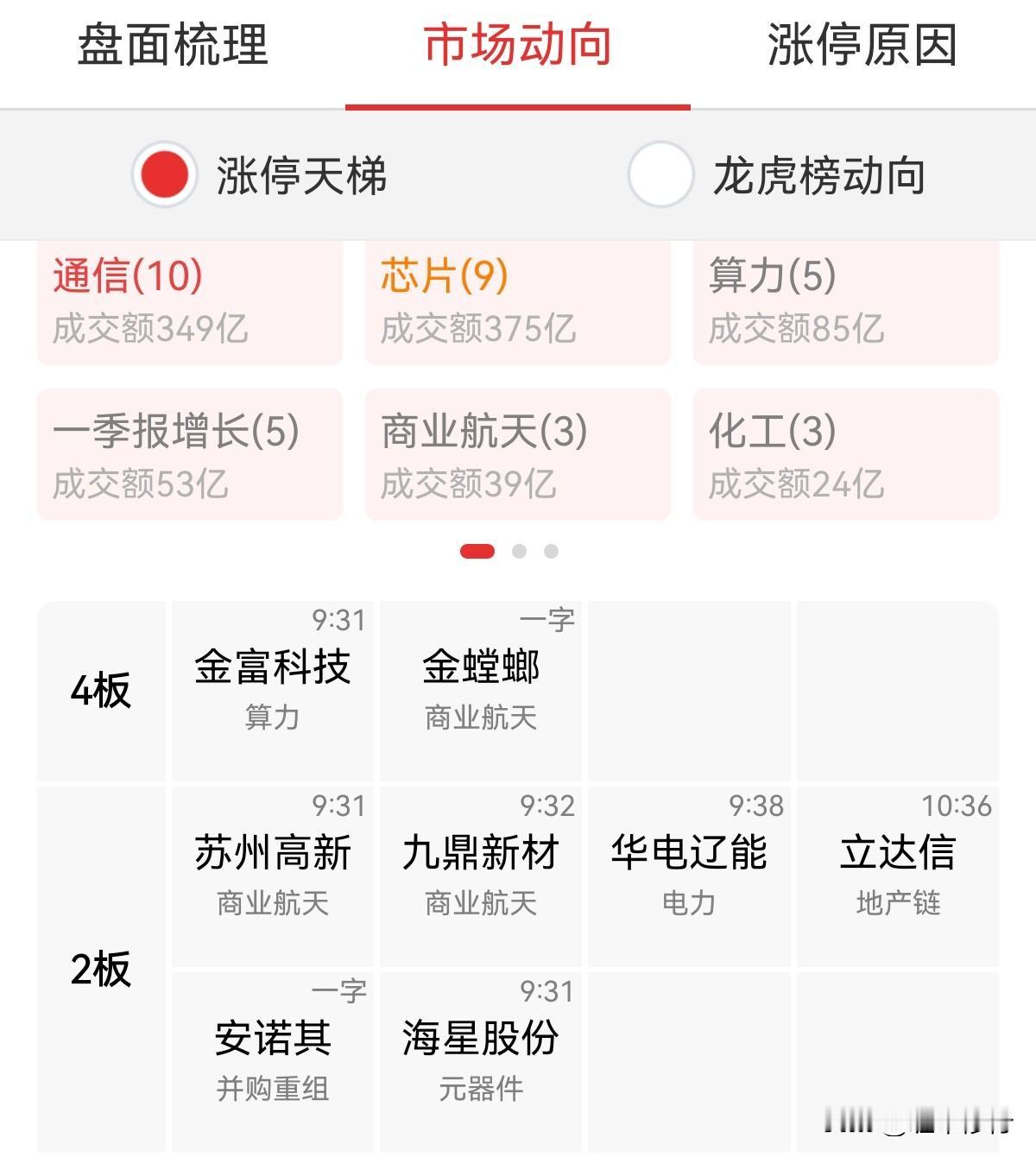 4月22日市场高度和情绪票留影，你看好谁？光字起飞后带金字的是不是也要起飞了[星