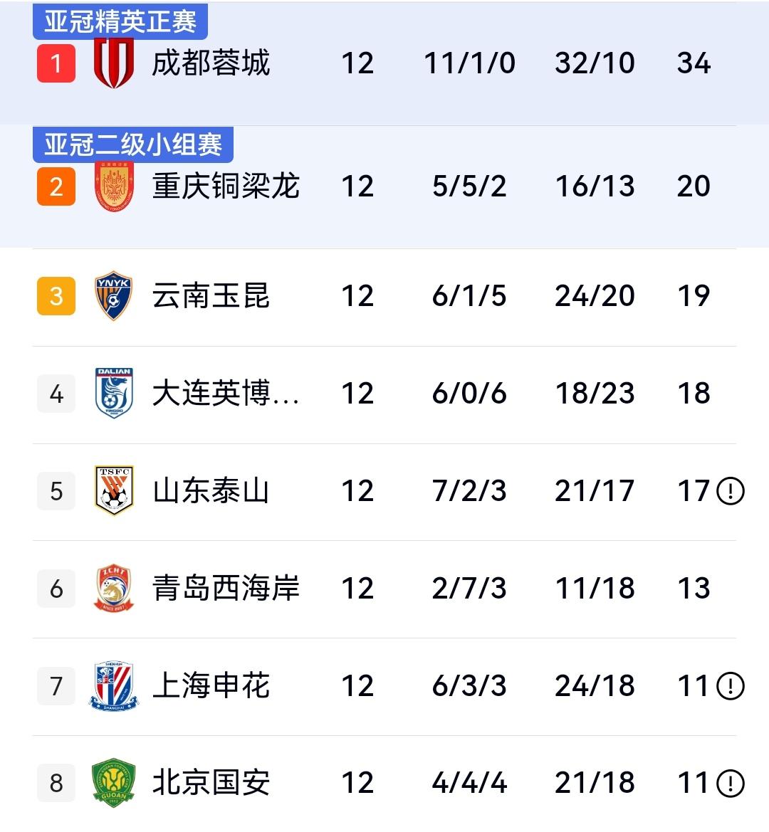 泰山3-1铜梁龙，申花0-1爆冷负云南，海港一胜难求，降级并非危言耸听，中超12