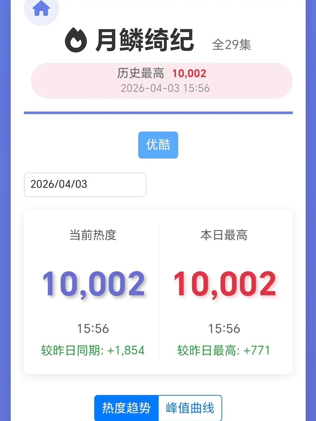 月鳞绮纪热度已经破万了。。。好牛啊！！！你认为这部剧是谁在扛？？月鳞绮纪优酷热度