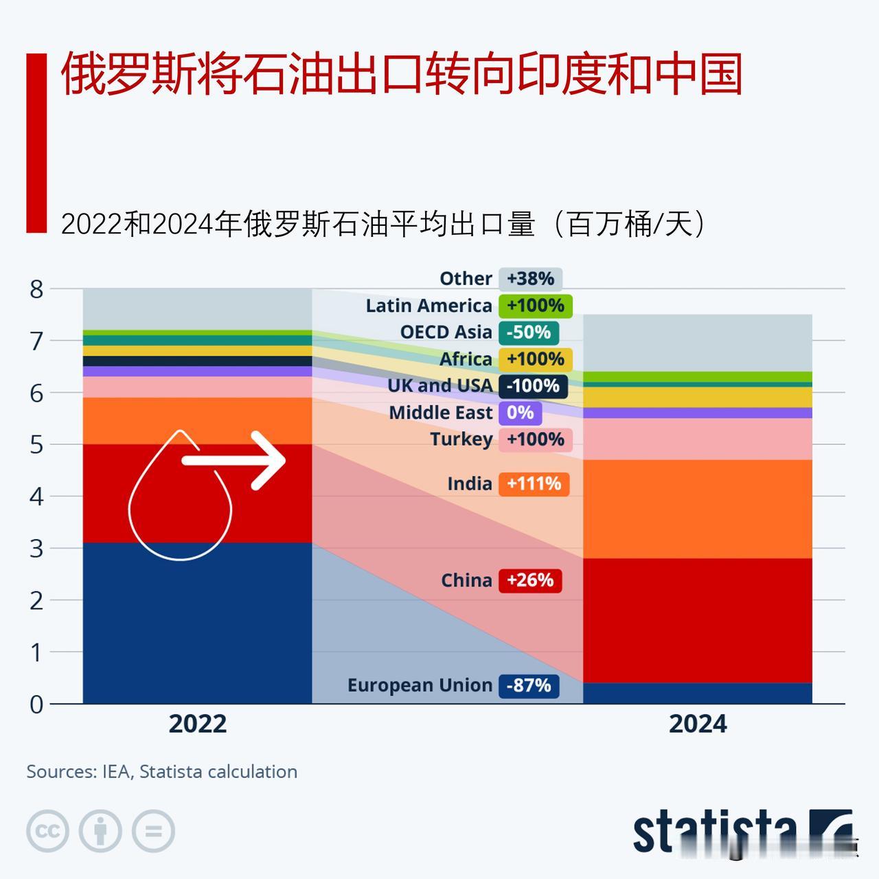 俄罗斯将石油出口转向印度和中国国际能源署（IEA）的数据显示，欧盟在2022