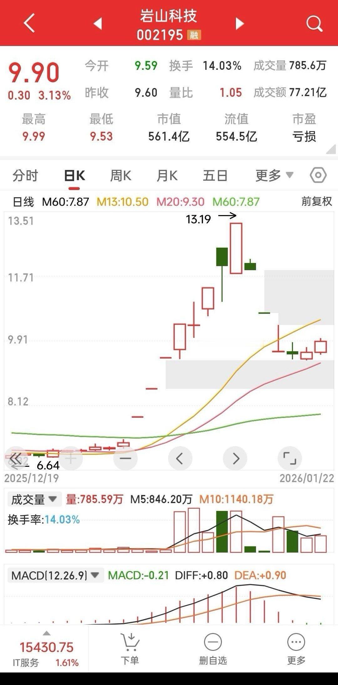 岩山这段时间真的是另类，你若用正常的角度去对待他，那非跌几副眼镜不可。前两天，佛