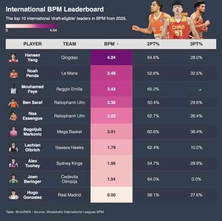 NBA选秀分析师Mohamed晒出一组数据本届参选球员在所有国际篮球联赛中，