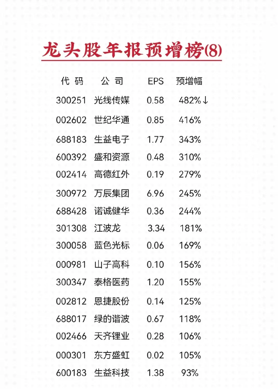 超300亿市值的龙头股年报预告净利润增幅榜8(统计数据取预告中间值)