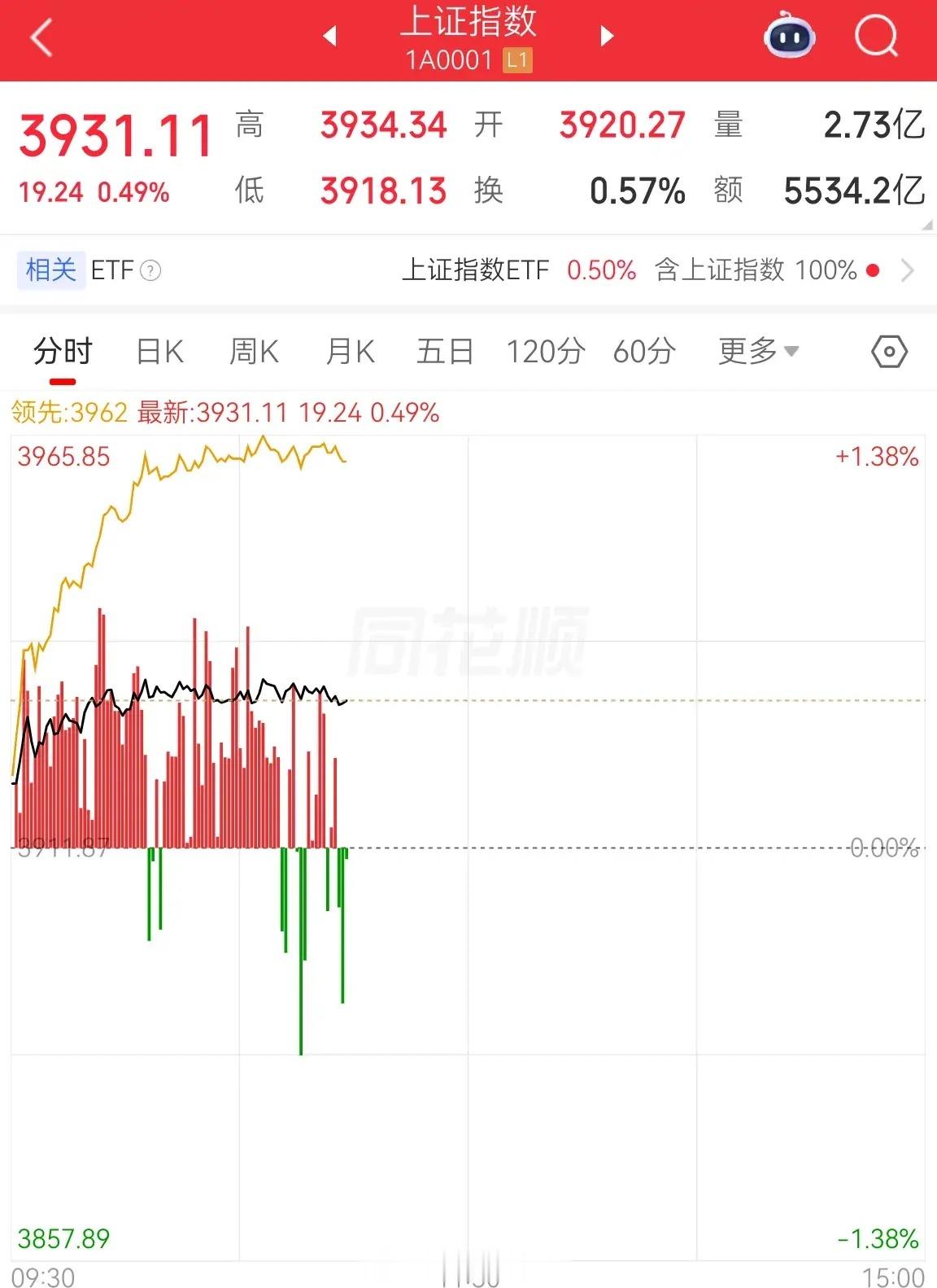 上证指数今天上午太稳了吧？过去的一个多小时波动不超过5个点！！！今天的行情属于指