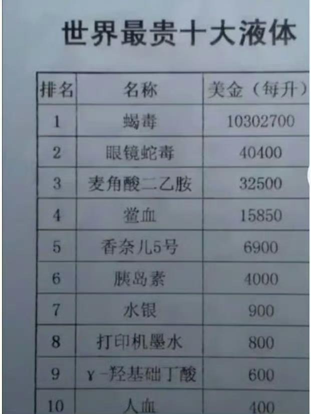 世界上最贵的十大液体​​。