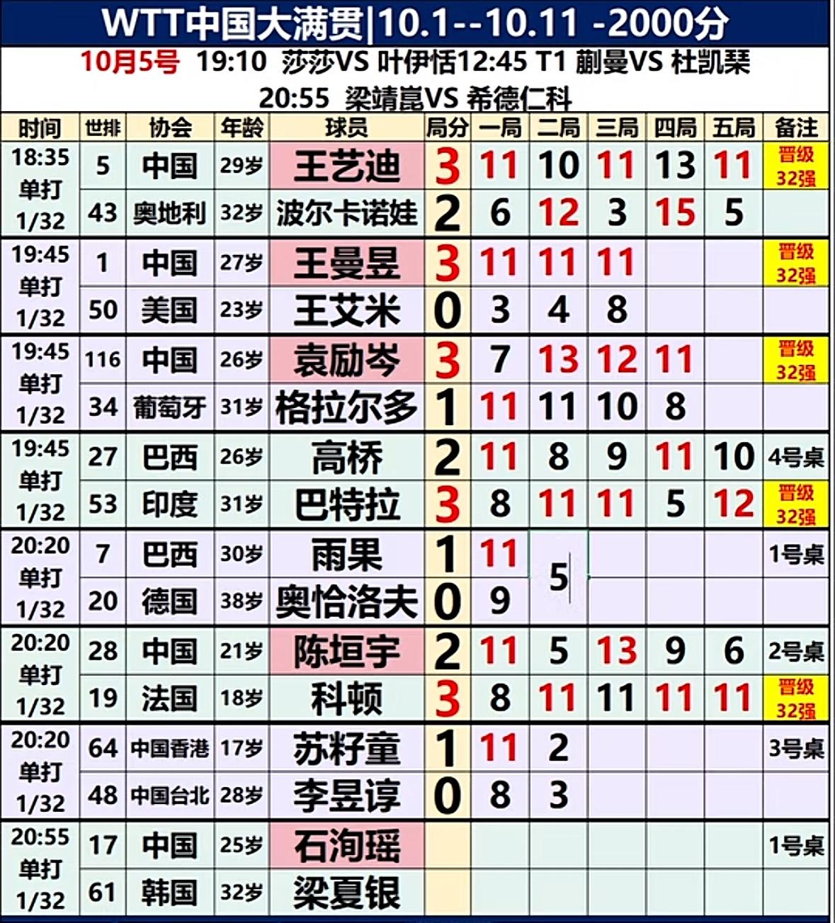 WTT中国大满贯10月4日晚场赛果：王曼昱轻松晋级，陈垣宇一轮游！10月4日，