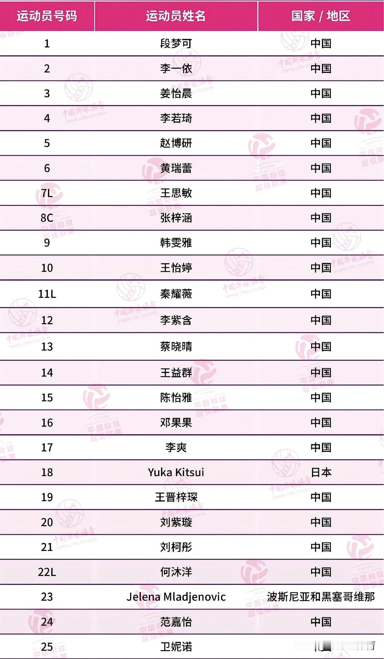 新星井喷的河南女排在新赛季首轮对手是吴梦洁领衔的江苏女排。河南队队长是25岁的二