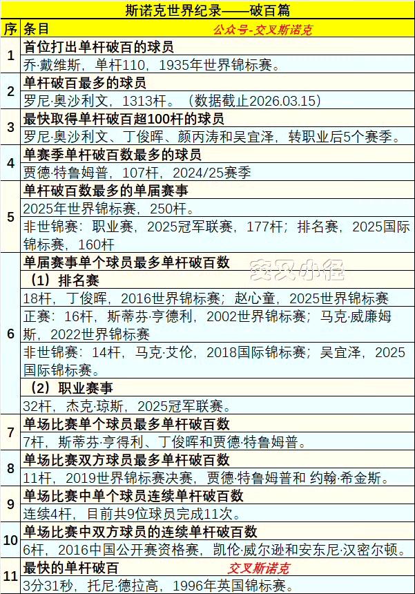斯诺克破百世界纪录，中国球员5人上榜：丁俊晖、吴宜泽、颜丙涛、赵心童、常冰玉。