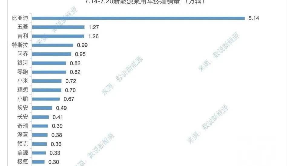 最新一周的交付榜单，谁能告诉我腾势哪里去了，连2500辆都没有了吗？腾势现在
