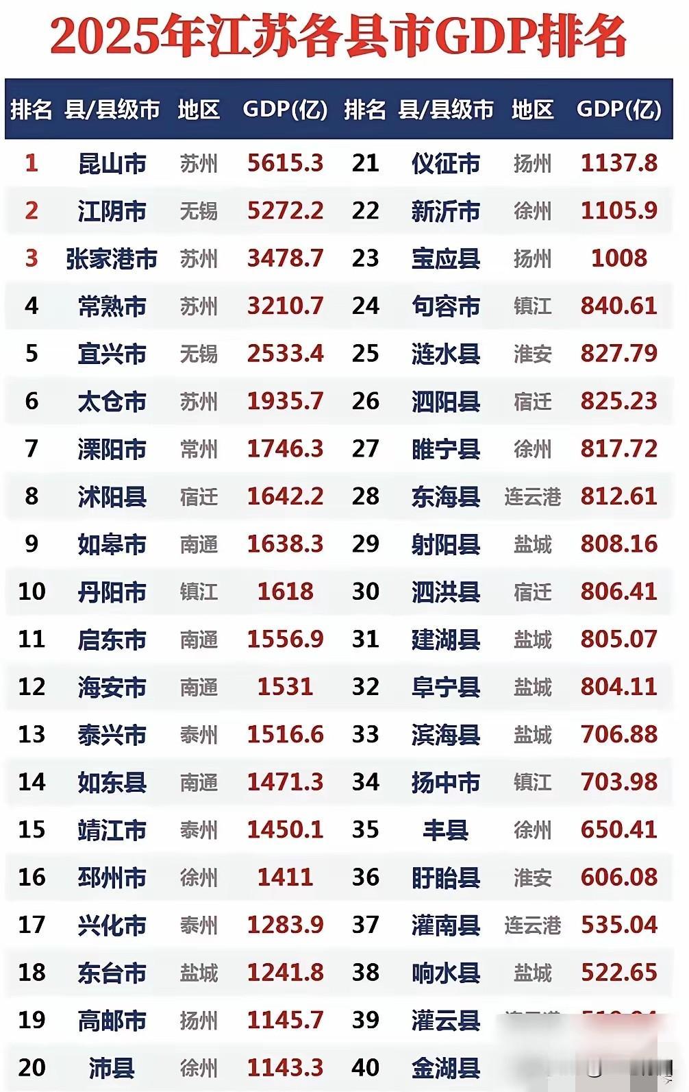 江苏十三太保都太能打了，为何都不把老大放在眼里，踢个苏超一点眼头见识都没有，直接