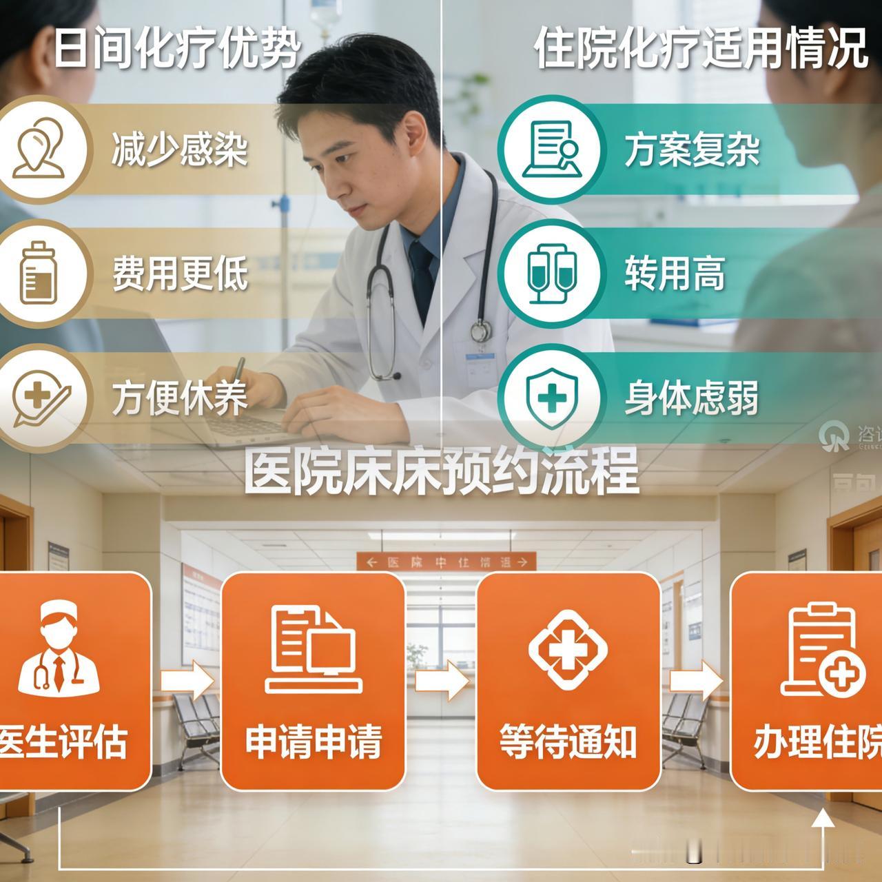 别慌！化疗不让住院不是新规，真相就这几点最近刷到有人吐槽“肿瘤化疗不让住院