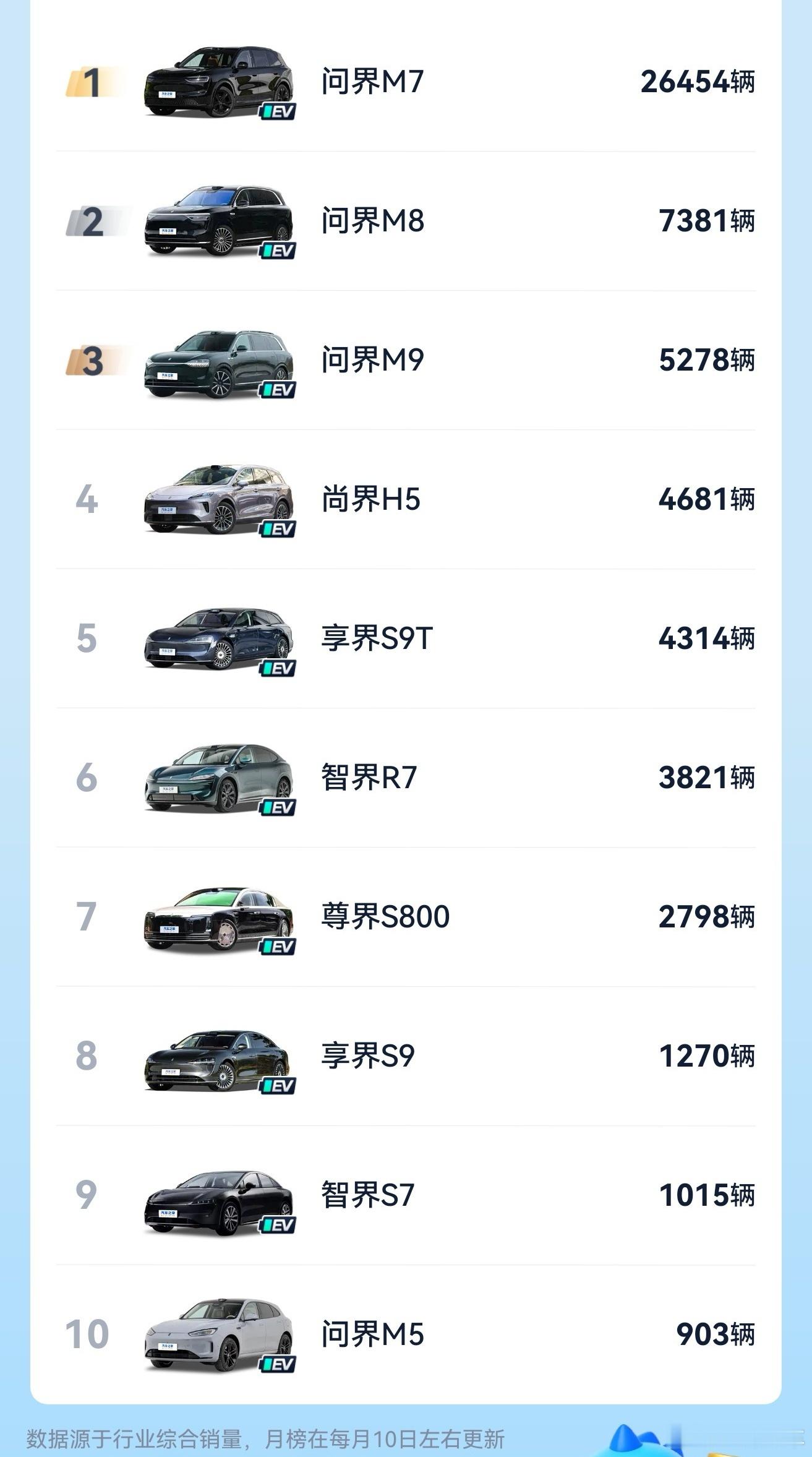 1月细分车型销量出来了，鸿蒙智行依旧是问界三兄弟打头阵，此外尊界S800也很稳1