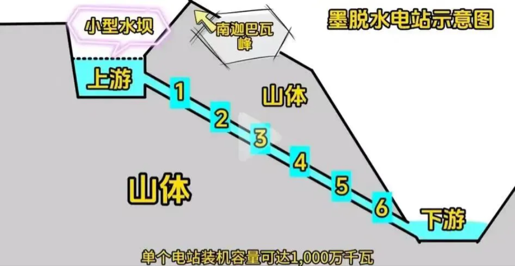 雅鲁藏布江新水工：2万亿钻山洞发电，既躲地震又帮邻国最近听说雅鲁藏布江边上要建