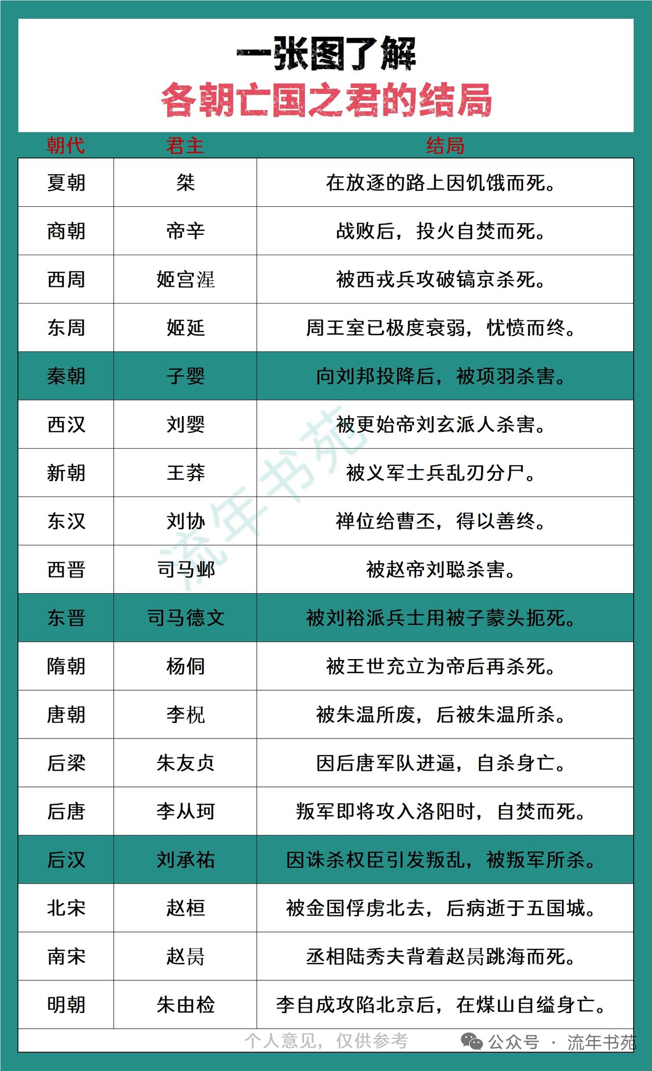各朝代王国之君结局大不相同。大一统王朝里，子婴称秦王，继位46天就向刘邦投降，后