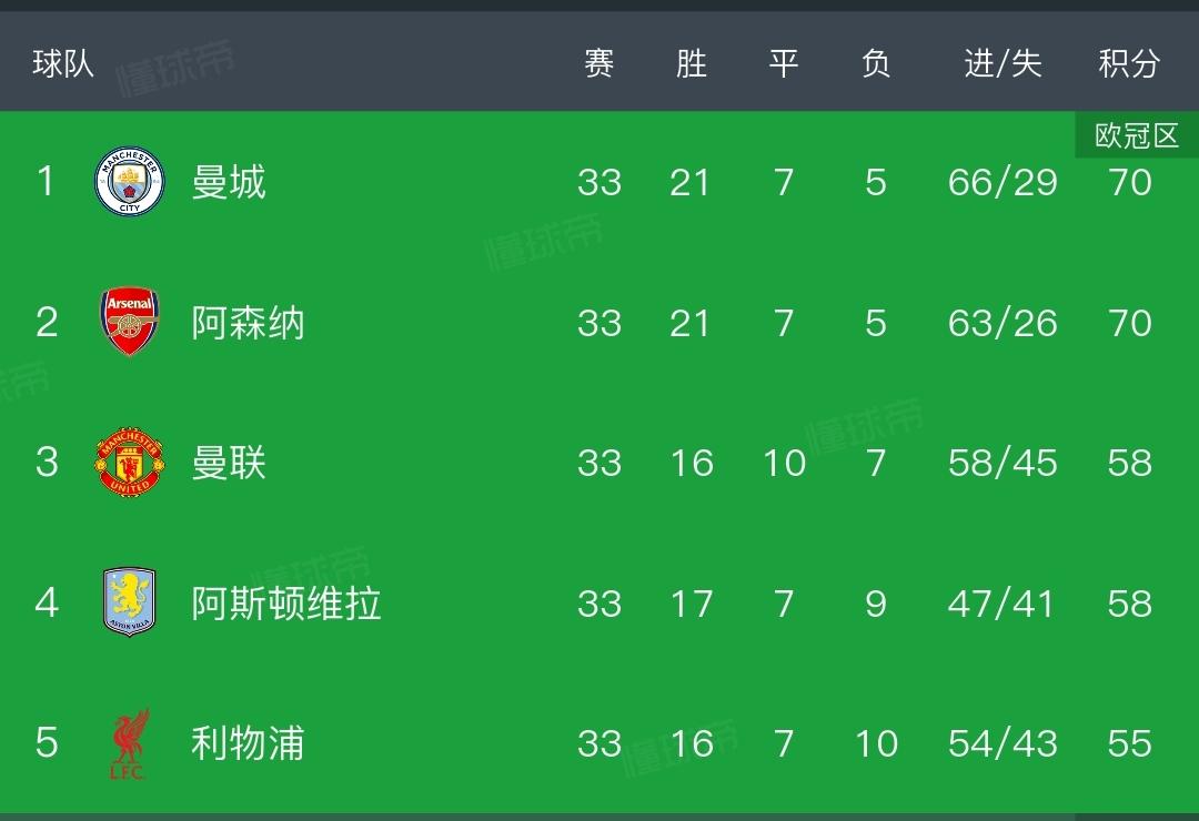 几家欢喜几家愁！曼城1-0伯恩利，正式登顶英超积分榜榜首，一场胜利让两家球迷伤心