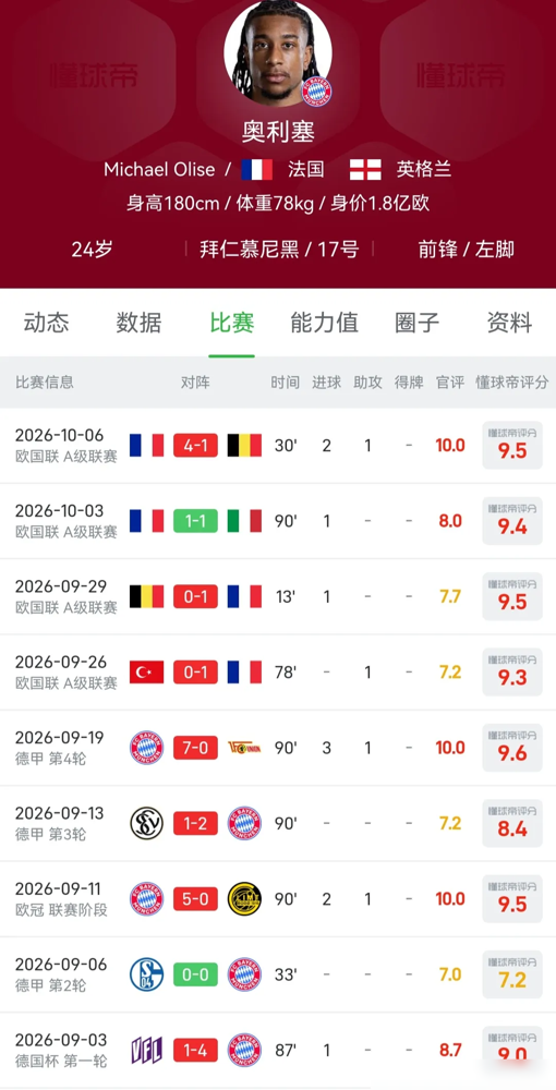 皇马肠子都悔青了。一个替补上来，十几分钟干进去俩，评分直接压过凯恩，顺带把姆巴佩按在地上摩擦。说的就