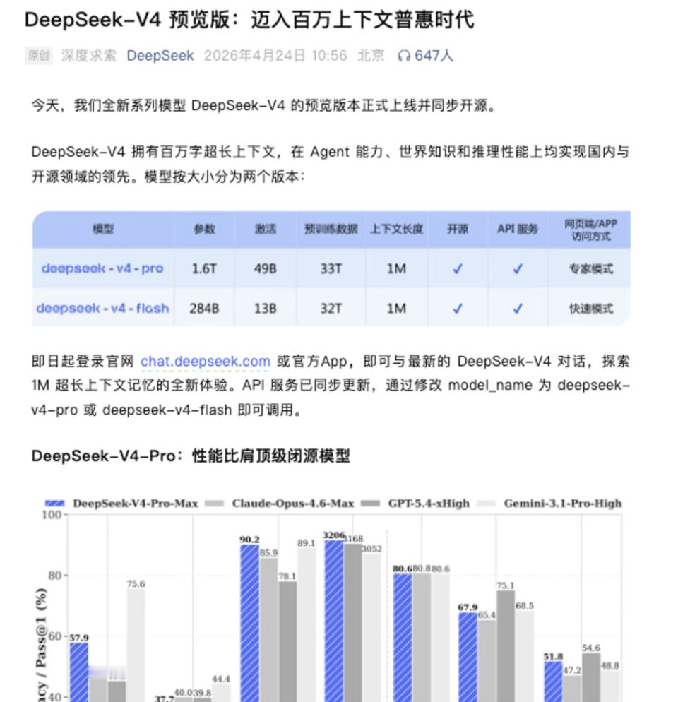 等了将近半年，跳票三次之后，DeepSeekV4终于来了今天上午，DeepSe