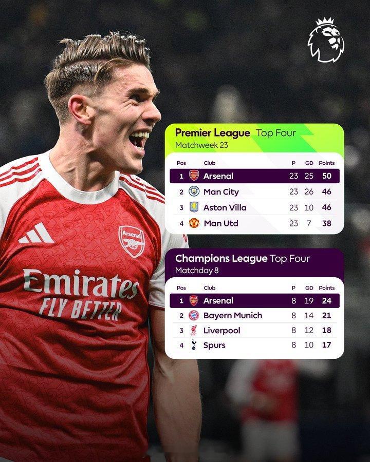 在英超联赛和欧冠联赛中均处于领先位置……阿森纳欧冠8连胜阿森纳著名教授