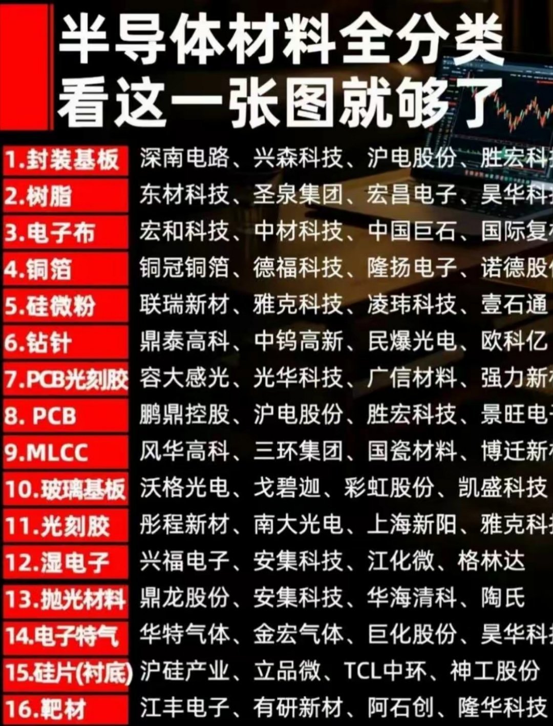 A股缩量1309亿【财经知识扩展】半导体材料分类！半导体材料堪称高端科技的核心根